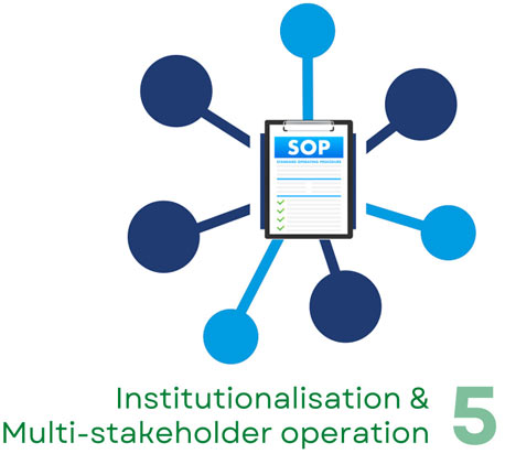 Institutionalisation & Multi-stakeholder operation